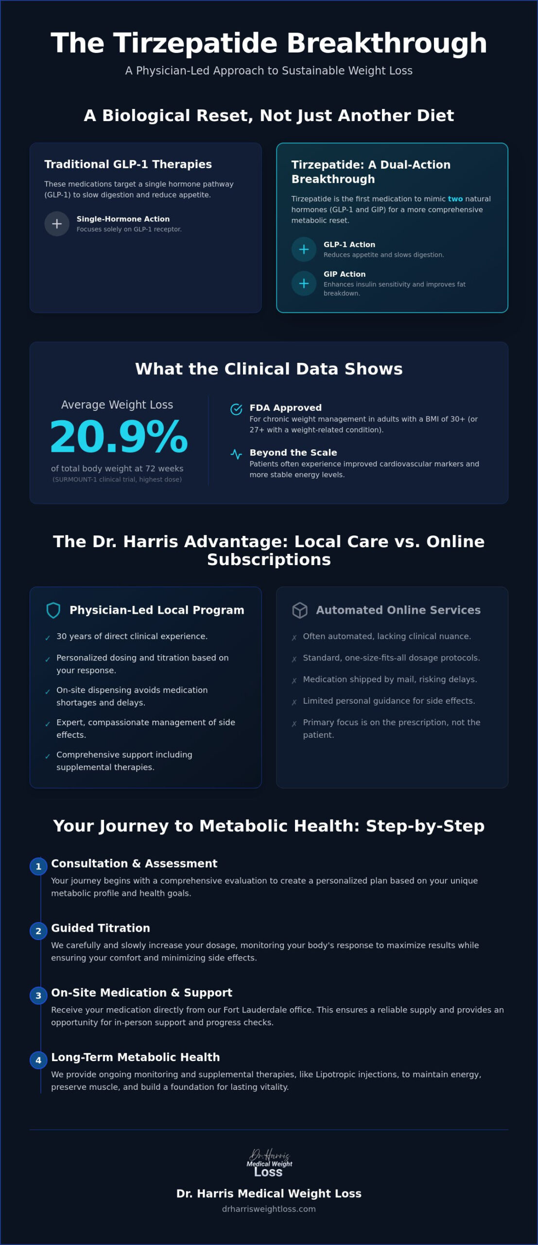 Tirzepatide Weight Loss Program in Fort Lauderdale: A Physician-Led Approach