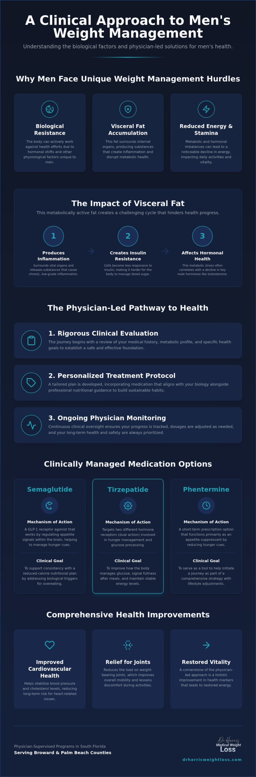 Medical Weight Loss for Men in Florida: A Physician-Led Clinical Approach