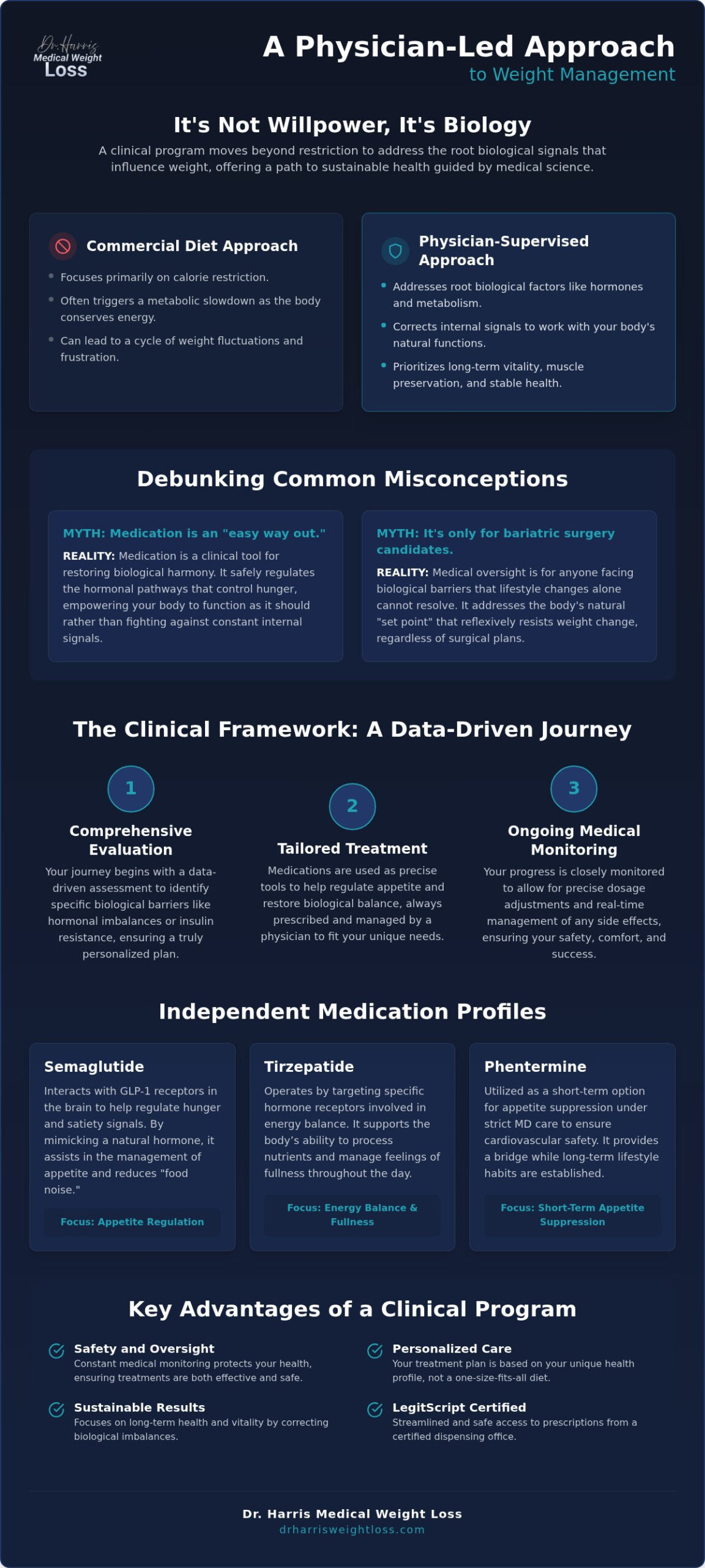 Physician Supervised Weight Loss Program: Myths vs. Clinical Reality
